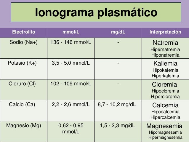 ionograma plasmatico